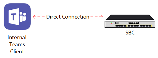 Direct Connection to SBC